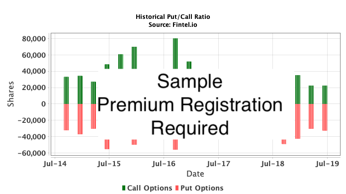 NTRS / Northern Trust Corporation Historical Put/Call Ratio
